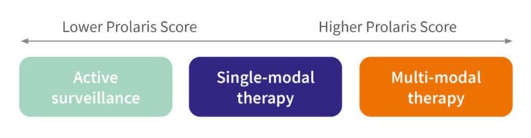 Providing Clear Answers to Critical Treatment Questions